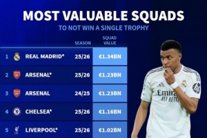 德转列无冠球队身价榜：若皇马、阿森纳本赛季无冠，将排名前两位