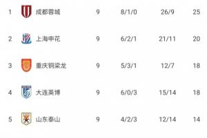 中超无罚分积分榜：蓉城仍5分领跑，申花、铜梁龙二三，铁人垫底