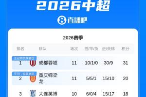 中超积分榜：蓉城10胜1平11分领跑 铜梁龙仍第二 申花暂升第五