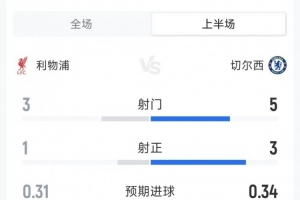 利物浦1-1切尔西半场数据：射门3-5，射正1-3，得分机会1-1