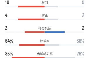 国安2-2海港全场：射门10-5，射正4-2，控球率64%-36%，犯规9-20