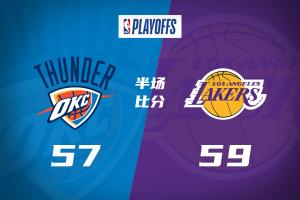 八村依旧神准！湖人半场59-57领先雷霆2分！SGA手感不佳