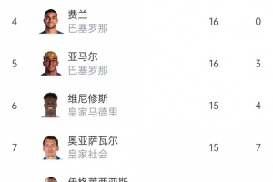 谁能斩获金靴？西甲射手榜：姆巴佩24球领跑，穆里奇22球次席