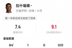 拉什福德本场数据：1进球+错失1进球机会18次丢失球权，评分7.4