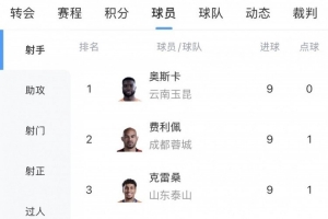 中超射手榜：奥斯卡、费利佩、克雷桑9球最多，拉唐8球