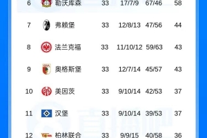 历史首次！德甲第16、17、18名同分进入末轮冲刺，三选“0.5”