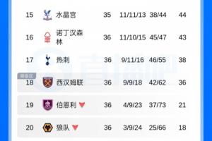 4轮不败！英超积分榜：热刺剩两轮领先西汉姆2分，净胜球多11个