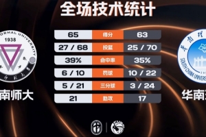 袁七七压哨进球助云南师大绝杀华南理工 皮昌盛18+5 李建墙14+12