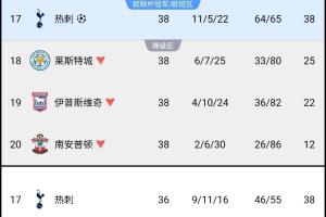 还进步了！热刺上季38轮38分轻松保级+拿欧冠资格，本季36轮38分