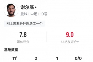 谢尔基本场：替补出场11分钟1助攻2关键传球1过人成功，评分7.8
