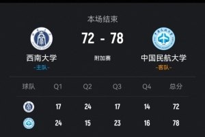 中国民航力克西南大学 王维越31+5 崔雍鑫26+10 罗松27+9