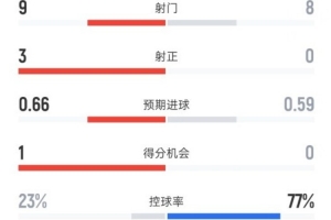 阿拉维斯1-0巴萨全场数据：射门9-8，射正3-0，控球率23%-77%