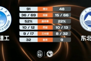 华南理工大胜东北大学 吴星邑18+6 杨天森10+5