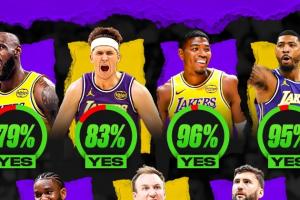 7名自由球员湖人该留谁？湖媒晒投票：八村96%第一 詹姆斯79%第五