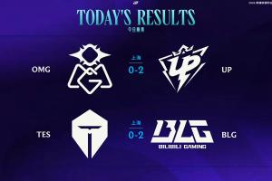 LPL今日赛果：OMG五连败出局直接放假；TES不敌BLG痛失小王之位