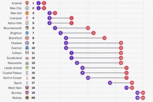 只剩两轮！英超20队目前无一锁定排名，枪城争冠刺锤保级中游乱斗