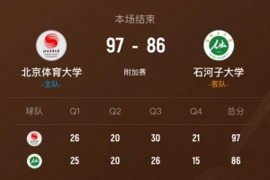 北体大送石河子大学2连败 潘睿彦25分9板5断 阿克力37分6板