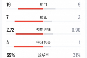 拜仁5-1科隆全场数据：射门19-9，射正7-2，得分机会4-1