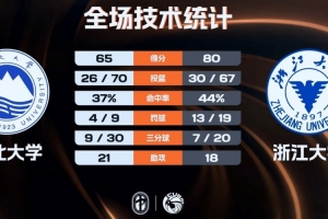 浙江大学五人上双胜东北大学 刘凯博19+11 袁海洋18+6 杨瑀璠16分