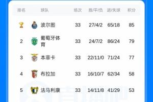 葡体+本菲卡二选一！若维拉英超第4+欧联冠军 葡超亚军将直通欧冠