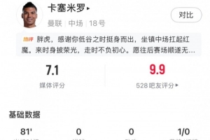 主场告别战，卡塞米罗数据：传球成功率90.6%+2关键传球，评分7.1