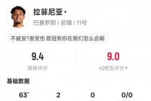 拉菲尼亚本场数据：2进球2关键传球+错失1进球机会，评分9.4